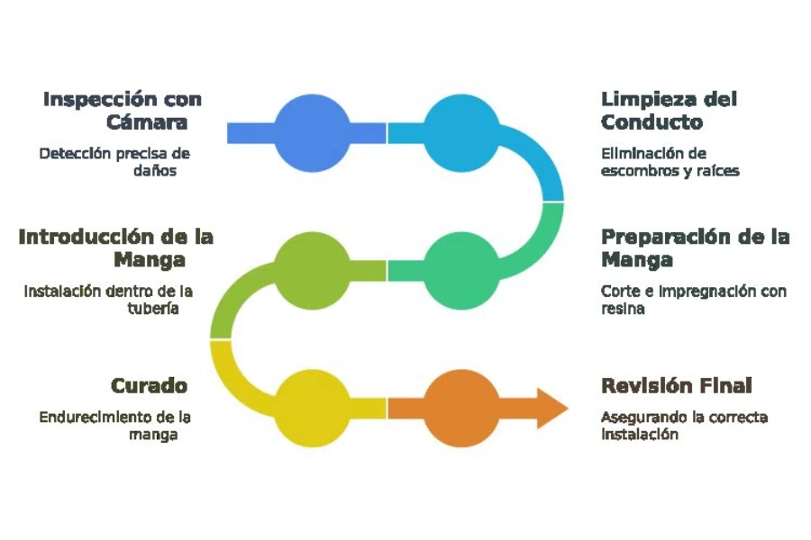 Proceso del Encamisado de Tuberías - Pocería Nova